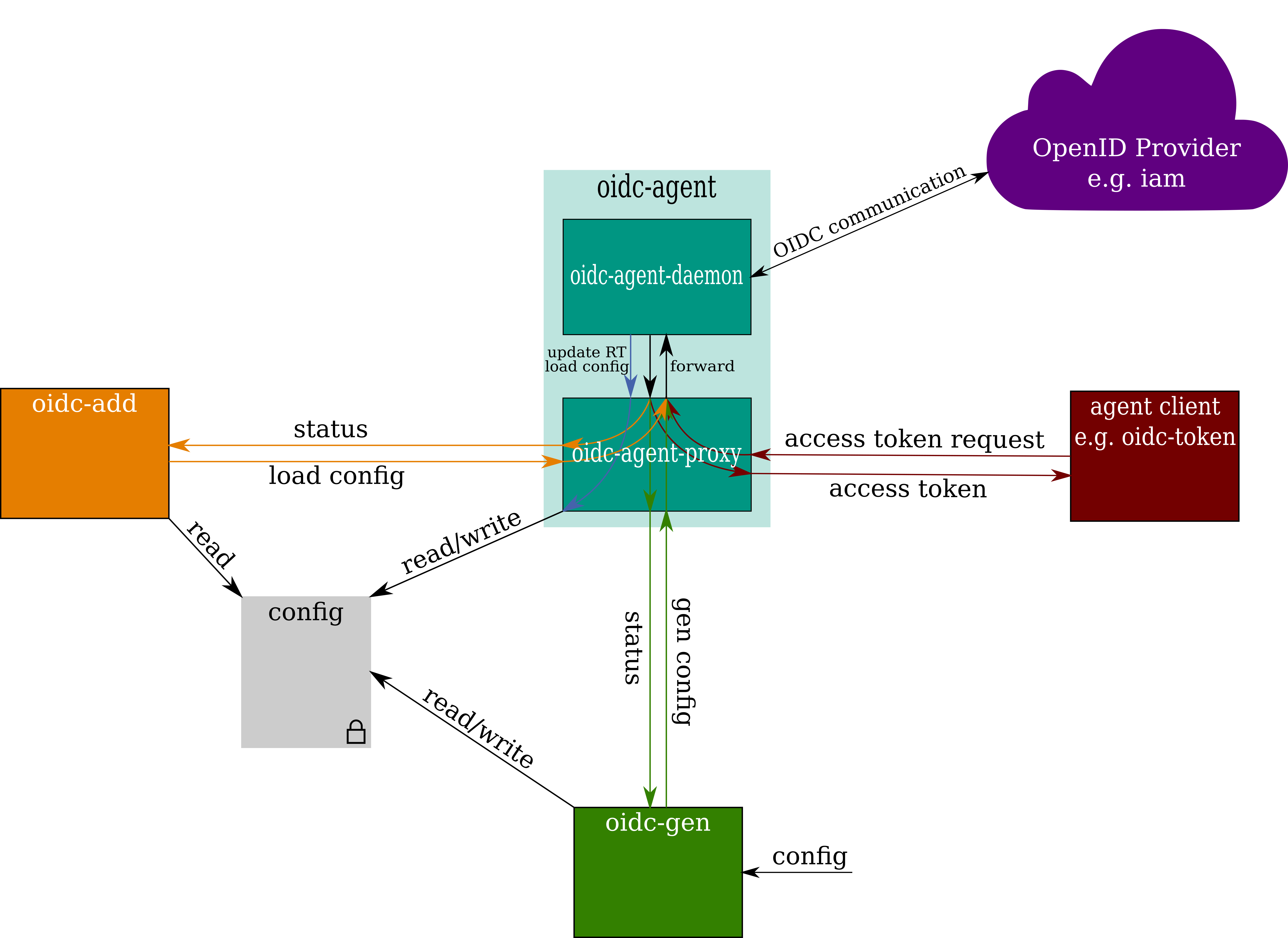 Architecture of the oidc-agent project